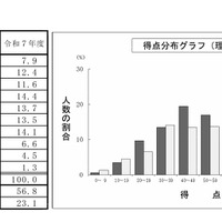 理科の得点分布