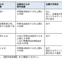 奨学金の種類