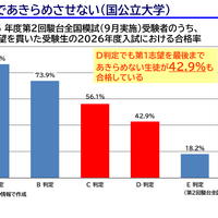 模試の判定であきらめない、D判定でも第1志望を最後まであきらめない生徒が42.9％も合格