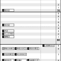 首都圏・男子2月4日