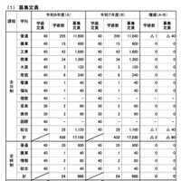 入学者選抜実施状況