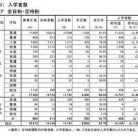入学者数（全日制・定時制）