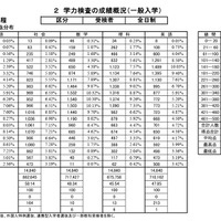 学力検査の成績概況（一般入学）