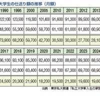 首都圏の私立大学の仕送り額の推移（月額）
