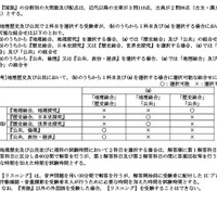 令和9年度大学入学者選抜に係る大学入学共通テスト 出題教科・科目の出題方法等