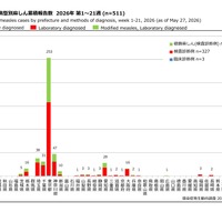 都道府県別病型別麻しん累積報告数  2026年 第1～21週