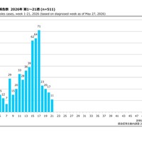週別麻しん報告数 2026年 第1～21週