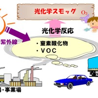 光化学スモッグ