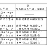 光化学スモッグ発令基準