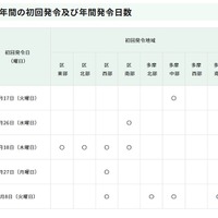 東京都、過去5年間の初回発令および年間発令日数