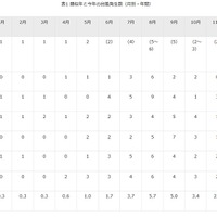 類似年と今年の台風発生数（月別・年間）