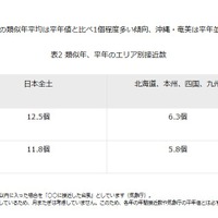 類似年、平年のエリア別接近数
