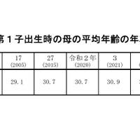 第1子出生時の母の平均年齢の年次推移