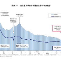 出生数および合計特殊出生率の年次推移