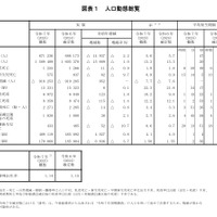 人口動態総覧