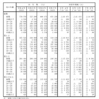 母の年齢（5歳階級）・出生順位別にみた出生数の年次推移