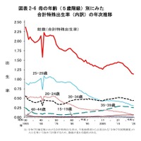 母の年齢（5歳階級）別にみた合計特殊出生率（内訳）の年次推移