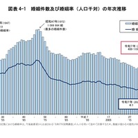 婚姻件数および婚姻率（人口千対）の年次推移