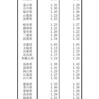 都道府県別にみた合計特殊出生率