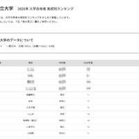 【大学受験2026】都立大 高校別合格数、1都1県がTOP20独占