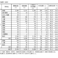 学科別の結果（全体）