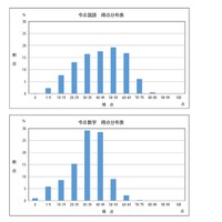 得点分布（国語・数学）