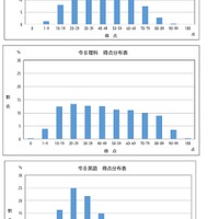 得点分布（社会・理科・英語）