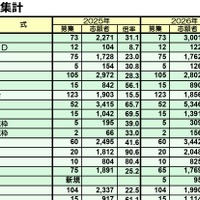 【大学受験2026】私立医学部、志願者増トップ「獨協医科大」1,931人増