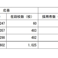 選考結果〔国公私立別〕