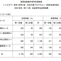 派遣留学生（採用者）について〔留学先国・地域別〕