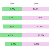 子供の中等度以上の抑うつ症状の割合