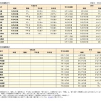 令和8年の梅雨入りと梅雨明け（速報値）