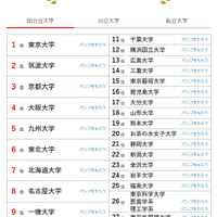 大学人気ランキング2026年5月版…東北大6位へ、北大も上昇