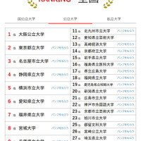 大学人気ランキング全国版（5月31日集計）公立大学