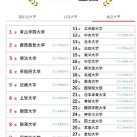 大学人気ランキング全国版（5月31日集計）私立大学