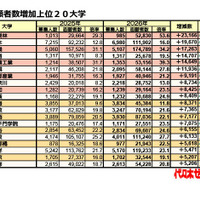 志願者数増加上位20大学（2026年6月6日時点）