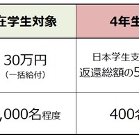 キーエンス財団の奨学金