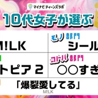 0代女子が選ぶ2026年上半期トレンドランキング