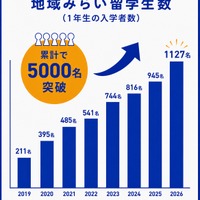 地域みらい留学生数