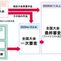 第4回FESコンテストのおもな流れ