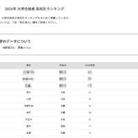 【大学受験2026】神戸大 高校別合格数、TOP5は公立校