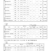 高等学校（全日制・通信制）、中学校