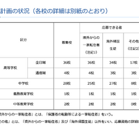 神奈川私立中高「2学期」転編入学…鎌倉学園、横浜女学院など71校