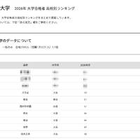 【大学受験2026】阪公大 高校別合格数、TOP10に公立8校