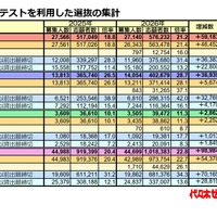 【大学受験2026】共テ利用選抜、志願者約10万人増…倍率22.8倍に上昇