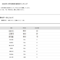 【大学受験2026】岡山大 高校別合格数、17位まで公立独占