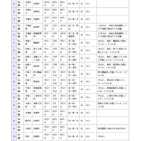 県立高等学校 全日制の課程