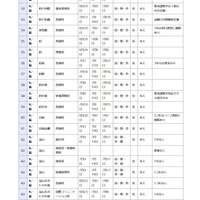 県立高等学校 全日制の課程