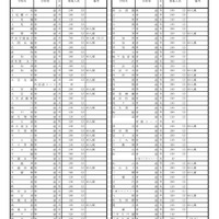 令和9年度 埼玉県公立高等学校第1学年および専攻科第1学年並びに県立中学校第1学年生徒募集人員
