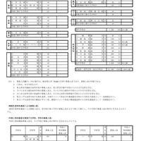 令和9年度 埼玉県公立高等学校第1学年および専攻科第1学年並びに県立中学校第1学年生徒募集人員